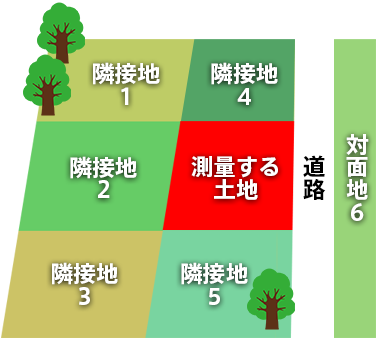 境界立会の重要性